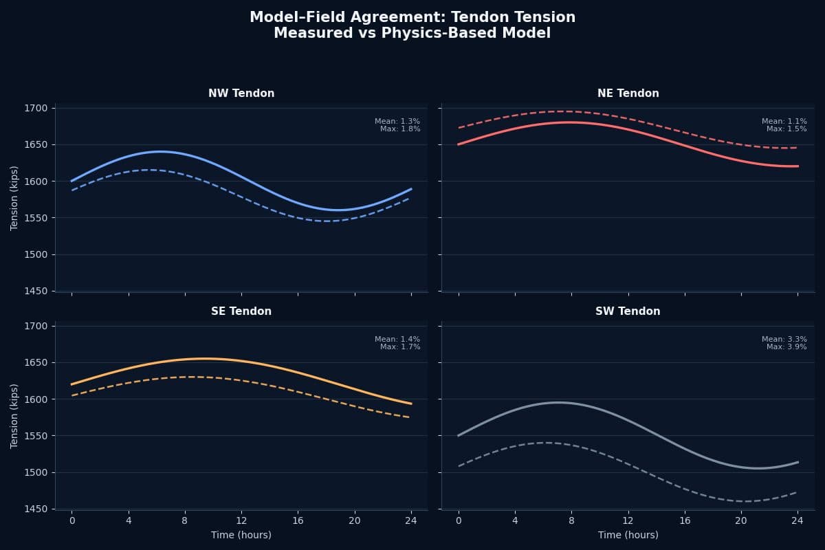 Top tension monitoring system visualization